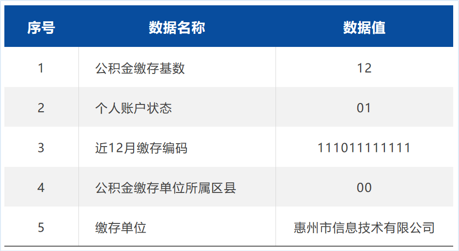 首发！惠州首个公共数据产品“惠金融（公积金）”进场广州数据交易所上架交易(图2)